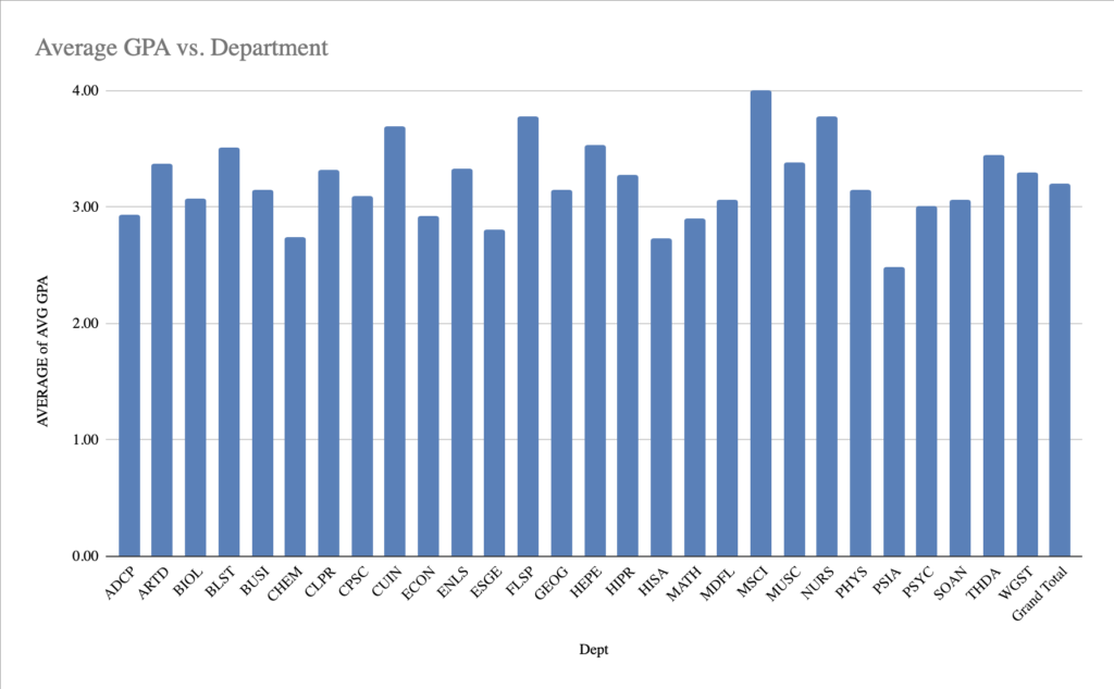 Chart of average GPA vs. department.