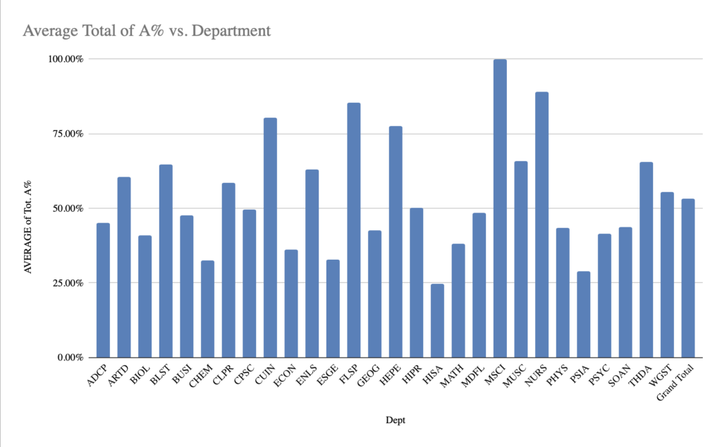 Charr of average total of A% vs. department.